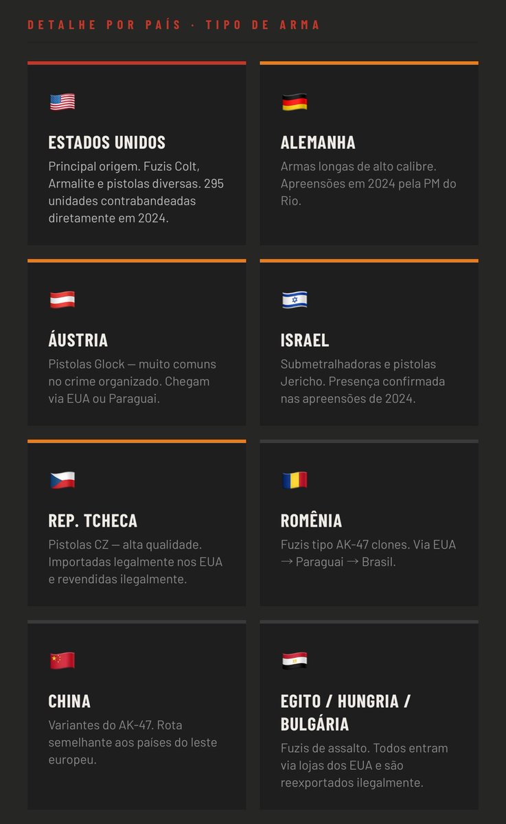 demori's tweet photo. Onde são fabricados os fuzis que entram ilegalmente no Brasil? Dados de apreensão da Polícia no Rio de Janeiro. 

A maioria vem dos EUA, os paladinos do anti-terrorismo. 

Acho que tem que decretar os Estados Unidos como “terroristas globais”. https://t.co/ldqMHdw6c7