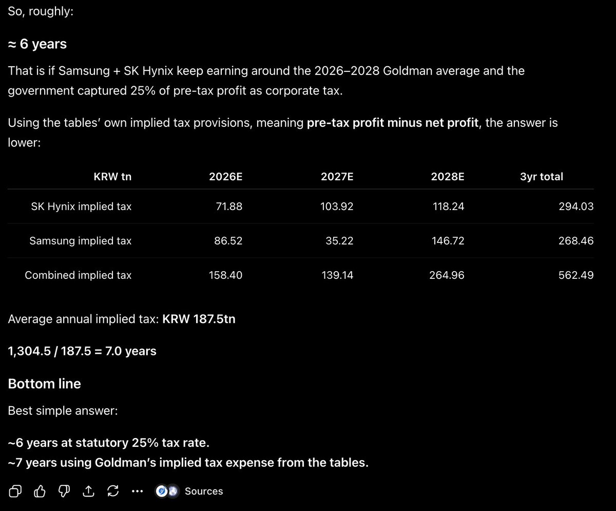 ____Muki____'s tweet photo. @jukan05 This is unprecedented in entire history of capitalism lol

Samsung and SK Hynix will pay off entire South Korean gov debt within 7 years, and this is a conservative estimate that assumes no secondary effects such higher spending on domestic suppliers for extra dram related capex https://t.co/6dn0Yhlsm9