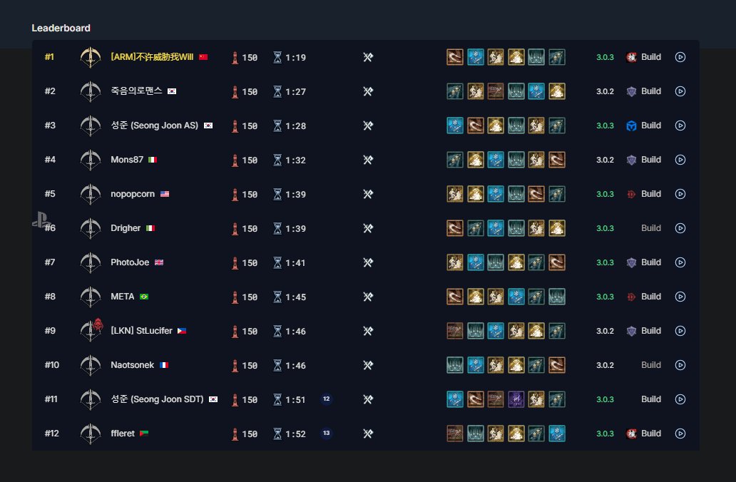 PhotoJoeFPS's tweet photo. 7th in the world overall on #diablo4 https://t.co/uCAYvJfNYe