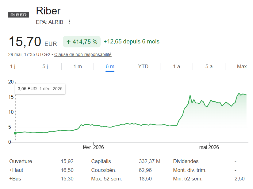 Firisis_'s tweet photo. 🔬 Riber $ALRIB. Vous me l'avez beaucoup demandé. Voici mon analyse.

C'est probablement le ticker peut être  qu'on m'a le plus mentionné ces dernières semaines. Alors j'ai pris le temps de creuser le dossier en profondeur. Et le verdict est intéressant.

Riber, c'est une micro-cap française cotée sur Euronext Growth Paris  qui occupe une position absolument unique dans la chaîne de valeur semi-conducteurs mondiale.

------------------------------------------------

Ce qu'elle fait :

Riber conçoit et fabrique des réacteurs d'Épitaxie par Jets Moléculaires, les fameuses machines MBE.

En simplifié : dans une chambre sous ultra-vide (10⁻¹¹ mbar, soit un vide plus poussé que dans l'espace), on projette des atomes un par un sur un substrat pour construire des couches semi-conductrices avec une précision atomique. Littéralement atome par atome.

C'est la technologie qui permet de créer les structures cristallines ultra-pures nécessaires aux semi-conducteurs composés (III-V), ceux qu'on retrouve dans les lasers, les photodétecteurs, les composants RF haute fréquence et les circuits photoniques intégrés.

-------------------------------------------------

Elle est un des acteur d'un duopole mondial. Oui, mondial.

Le marché des équipements MBE industriels est un duopole de fait :
- Riber (France, Bezons) : leader historique, +900 systèmes installés dans le monde
- Veeco Instruments (USA) : principal concurrent

Et c'est tout. 

Sur le segment de la production industrielle haute cadence, il n'y a que ces deux noms. Le reste (DCA, Scienta Omicron, SVT Associates) opère sur la recherche et le prototypage.

Ce duopole n'est pas lié au hasard : la barrière à l'entrée est immense. 
Il faut maîtriser l'ultra-vide, la physique des flux moléculaires, l'automatisation de dépôt multi-couches, et avoir 40 ans de retour d'expérience sur la calibration des cellules d'effusion. 

On ne "disrupte" pas ça avec un pitch deck et un tour de table.

-------------------------------------------------

Pourquoi ça devient stratégique maintenant ? 

Trois tendances convergent et rendent le MBE plus critique que jamais :

1. La photonique sur silicium

Les datacenters AI consomment une bande passante interne monstrueuse. Les interconnexions cuivre atteignent leurs limites physiques. La solution : les circuits photoniques intégrés (PIC). De la lumière au lieu de l'électricité pour transférer les données entre serveurs.

Ces PIC nécessitent des modulateurs électro-optiques en titanate de baryum (BTO) déposés sur des wafers silicium 300mm. La seule technologie capable de déposer du BTO sur du silicium avec une qualité cristalline suffisante ? Le MBE.

Riber a développé une plateforme dédiée pour ça : ROSIE (Riber Oxide Silicon Epitaxy). Compatible SEMI, full-auto, pilotée par IA. La version ROSIE 2 (double chambre) est en cours de fabrication. Industrialisation complète prévue pour 2027.

2. Le quantum

Les processeurs quantiques exigent des couches minces de matériaux exotiques (BTO/STO) déposées avec une perfection cristalline absolue. Le moindre défaut atomique décohère les qubits. 

Le MBE est littéralement la seule technologie qui offre ce niveau de précision.

Riber a déjà sécurisé une commande d'une major US du quantum (livraison 2026) et un partenariat avec le programme Quantum Computing de la Fondation Novo Nordisk au Danemark.

3. La 5G/6G et les composants RF

Les amplificateurs de puissance GaN et les lasers VCSEL pour les réseaux télécoms de prochaine génération passent tous par l'épitaxie MBE. C'est le socle matériel de la connectivité future.

----------------------------------------------

Les chiffres (2025)

- CA : 40,3 M€ (12 machines livrées dont le 1er système ROSIE)
- Résultat net : 5,2 M€ (+27% vs 2024)
- Marge opérationnelle courante : 12,6%
- Carnet de commandes : 26,9 M€ (+24%), dont 4 machines de production + 1 ROSIE
- Trésorerie nette positive, zéro dette

Pour une micro-cap à 340 M€, ce sont des fondamentaux qu'on voit rarement : 
- Rentable
- Pas endettée
- Carnet en croissance à double digit
- Un pricing power lié à la position de duopole.

J'y vois la un effet positif de l'aversion au risque extrême des français / Européens, il faut avouer que les boîtes de l'ecosystème semi qui ont survecu en Europe sont souvent beaucoup plus clean d'un point de vu du bilan que celles de nos amis américains.

---------------------------------------------

L'angle souveraineté :

Il semble évident que l'Europe souhaite investir massivement pour reconstruire sa souveraineté technologique sur les semi-conducteurs.

Et justement, Avec quelles machines fabrique-t-on les matériaux avancés qui entrent dans ces puces ?

Pour les wafers silicium standard → ASML, ASM, Applied Materials. Marché bien identifié, bien "pricé" par le marché.

Pour les semi-conducteurs composés (III-V), les circuits photoniques et les composants quantiques → le MBE est la technologie clé. Et le seul fournisseur européen de rang mondial au sein d'un duopole, c'est... Riber.

Si l'Europe veut :
- Des circuits photoniques intégrés pour ses datacenters souverains ✅
- Des processeurs quantiques conçus et fabriqués sur son sol ✅
- Des composants RF indépendants pour sa défense et ses télécoms ✅

…alors elle a besoin de machines MBE. Et si elle ne veut pas dépendre exclusivement de Veeco (USA), il n'existe qu'une seule alternative sur la planète. 

Elle est française, elle est cotée, et elle vaut 340 M€.

-----------------------------------------------------

Un point à nuancer : le marché reste petit

Soyons honnêtes. Le marché mondial du MBE est estimé entre 200 et 350 M$ selon les sources, avec un CAGR de l'ordre de 7 à 9%. 

C'est une croissance régulière, pas une explosion.

On ne parle pas ici d'un marché qui va faire x10 en trois ans. On parle d'un marché de niche qui croît structurellement, porté par des mégatendances (quantum, photonique, 6G) mais qui reste, en taille absolue, un petit segment du marché global des équipements semi-conducteurs.

Il ne faut donc pas s'attendre à des multiples de revenus délirants. Mais ici se construit une histoire de positionnement stratégique dans un duopole sur un marché en croissance modérée mais durable.

Le vrai paradoxe de Riber, c'est que les marchés que ses machines rendent possibles (photonique, quantum, 6G) se comptent en centaines de milliards. 

Mais le marché des machines elles-mêmes reste une niche. Une niche sans laquelle rien de ce qui arrive ne fonctionne, certes. Mais une niche quand même.

---------------------------------------------

Ce que je surveille pour la suite

→ Montée en cadence industrielle de ROSIE 2 (2026-2027)
→ Nouvelles commandes liées au quantum et à la photonique intégrée
→ Inclusion potentielle dans les programmes européens de financement