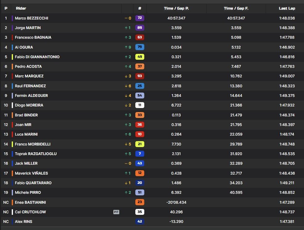 mlito13's tweet photo. ✅#ItalianGP 🇮🇹
#MotoGP RACE @MugelloCircuit: 🏁
1⃣ @Marco12_B #MB12 🇮🇹🏆
2⃣ @88jorgemartin #JM89 🇪🇸
3️⃣ @PeccoBagnaia #FB63 🇮🇹
#Mugello #MugelloGP
🔜 #HungarianGP 🇭🇺 https://t.co/WmlFsPCMgI