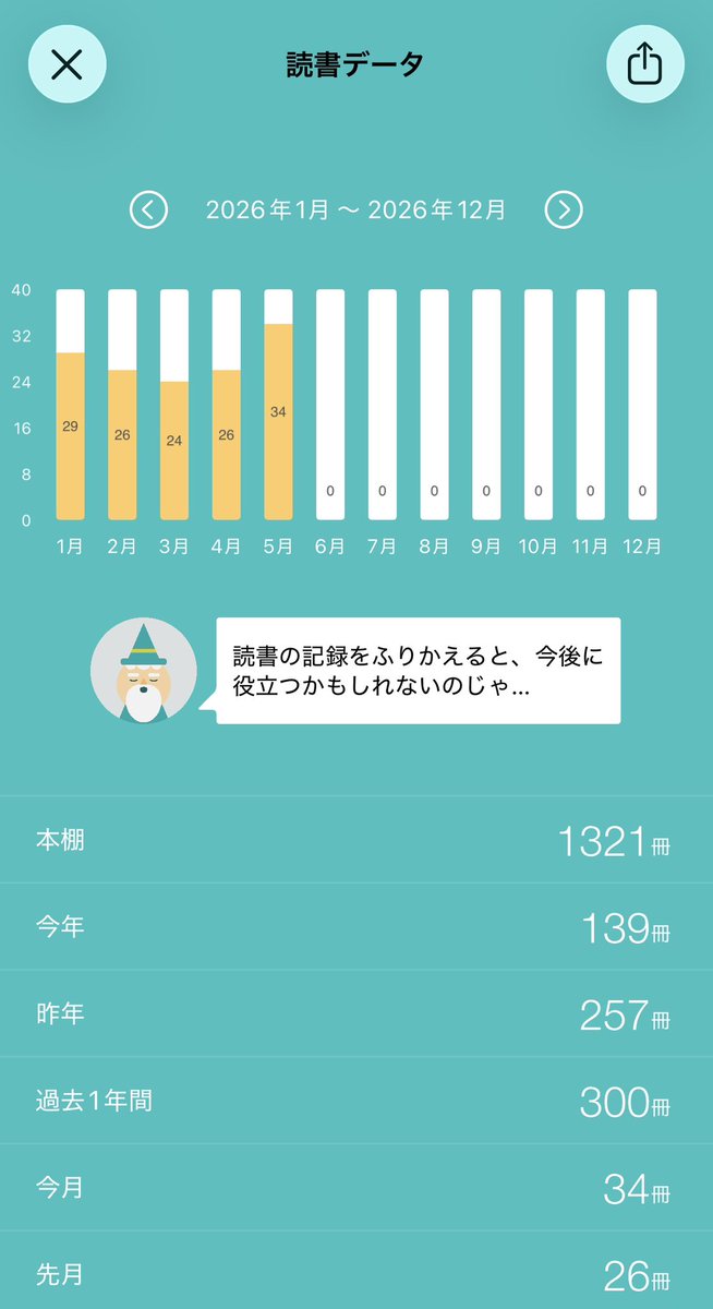 fool6's tweet photo. 5月
・読書34冊
・ボドゲ会2回
・映画1回
アホみたいに読書してますが、ストレス発散のせいです。ゲーム会は普通。親の施設探しに相方の入院手術とバタバタな月でした、来月も少し続きます。
#月末まとめ https://t.co/MR50H8INls