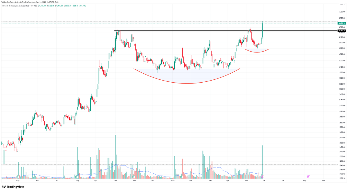 YetAnotherSE's tweet photo. #NETWEB Clean cup and handle breakout in Netweb Technologies with good volumes. As per the size of pattern, 6300 could be on cards soon.

#Charts https://t.co/NQgGX9KiJy