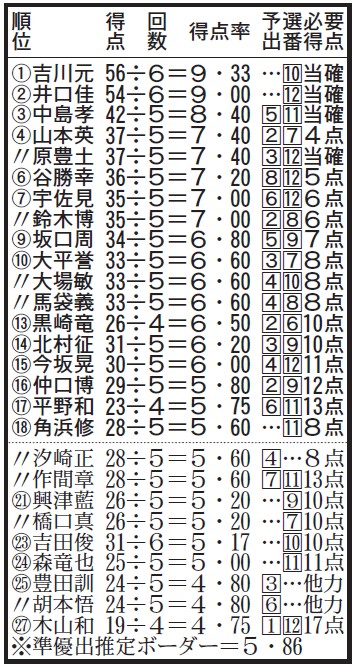 【早いもの勝ちページ】3点 ボートレース津 GⅢ#マスターズリーグ第1戦】3日目終了時点の得点表
