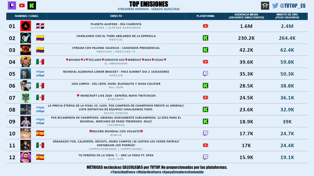 tvtop_es's tweet photo. #StreamersHispanos | SÁBADO 30/05/2026 | Nuestro 🔝 EMISIONES 🌎🇪🇸

🇩🇴 🥇 #Alofoke #PlanetaAlofoke 🎙️
🇨🇴 🥈 #WestCOL ☠
🇨🇴 🥉 #MrStiven 🎮🔥
🇲🇽 #ElAbrahaham 🐵🎮
🇦🇷 #Gorilón 🦍
🇲🇽 #SolLeón 🗣️
🇲🇽 #Bobicraft 🎮🧱
🇦🇷 #DavooXeneize ⚽️
🇦🇷 #LACOBRAAA ⚽
🇪🇸 #Rubius 🧡
🇲🇽 #Campechaneando 🗣️
🇪🇸 #IlloJuan 👽