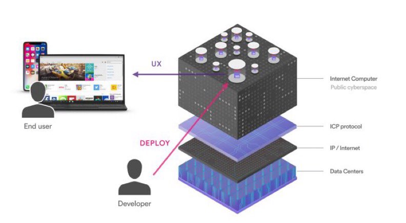 BobbyO_'s tweet photo. @CryptoMichNL @SuiNetwork 1) SUI was just down for the better part 2 days
2) You can’t store a photo on SUI affordably
3) The only network that allows you to put everything onchain (app, user data, etc.) is ICP

You are presenting SUI as a solution to problems it doesn’t have the functionality to solve https://t.co/YnAY9JxJRX