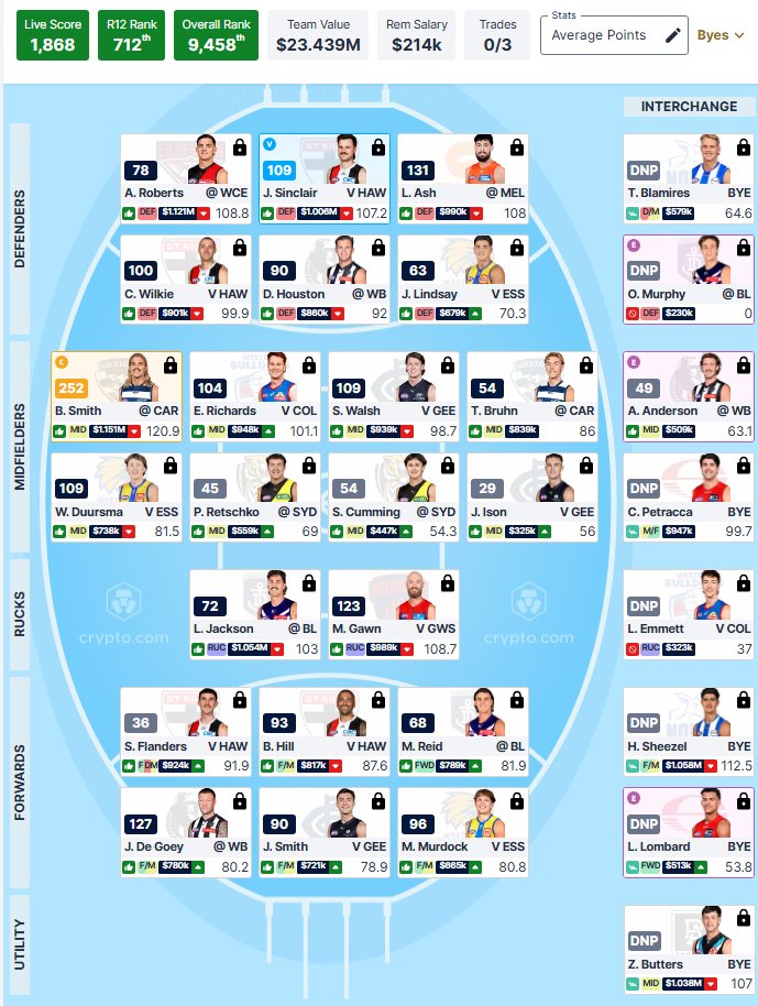 cossy_ball's tweet photo. #AFLFantasy Score of 1868!! 

Finally a decent week (apart from a blunder with my emergency layout but oh well)
Would've liked a bit more out of some rooks
Traded in Gawn for Grundy which paid off
Will look to move on flanders, blamires and anderson/cumming to premiums https://t.co/s4NHMRub86