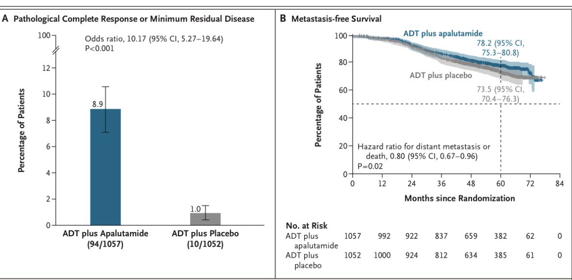 mjuanfi81's tweet photo. PROTEUS trial: perioperative ADT+apalutamide improved pCR (8.9 vs 1%,p<0.001) and MFS vs ADT+placebo (78.2 vs 73.5%, HR 0.80, p=0.02) in high-risk localized/locally advanced PC undergoing RP. Benefit is consistent, but patient selection matters.@OncoAlert 
https://t.co/HL9aVS8nOg https://t.co/dC1wIJMjc9