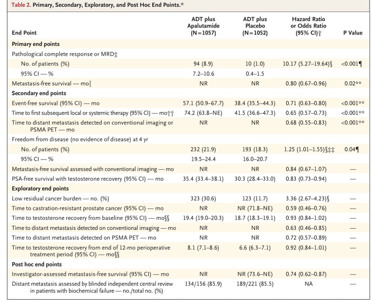 mjuanfi81's tweet photo. PROTEUS trial: perioperative ADT+apalutamide improved pCR (8.9 vs 1%,p<0.001) and MFS vs ADT+placebo (78.2 vs 73.5%, HR 0.80, p=0.02) in high-risk localized/locally advanced PC undergoing RP. Benefit is consistent, but patient selection matters.@OncoAlert 
https://t.co/HL9aVS8nOg https://t.co/dC1wIJMjc9