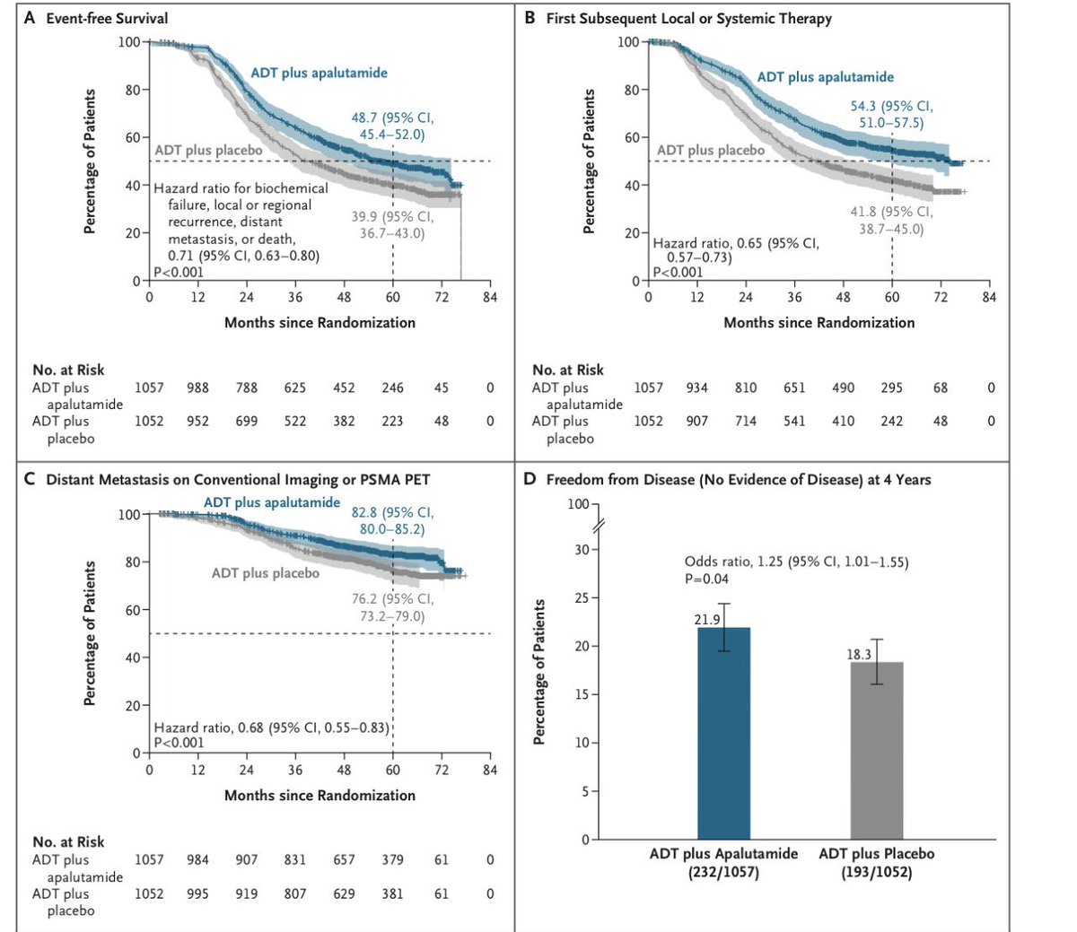 mjuanfi81's tweet photo. PROTEUS trial: perioperative ADT+apalutamide improved pCR (8.9 vs 1%,p<0.001) and MFS vs ADT+placebo (78.2 vs 73.5%, HR 0.80, p=0.02) in high-risk localized/locally advanced PC undergoing RP. Benefit is consistent, but patient selection matters.@OncoAlert 
https://t.co/HL9aVS8nOg https://t.co/dC1wIJMjc9
