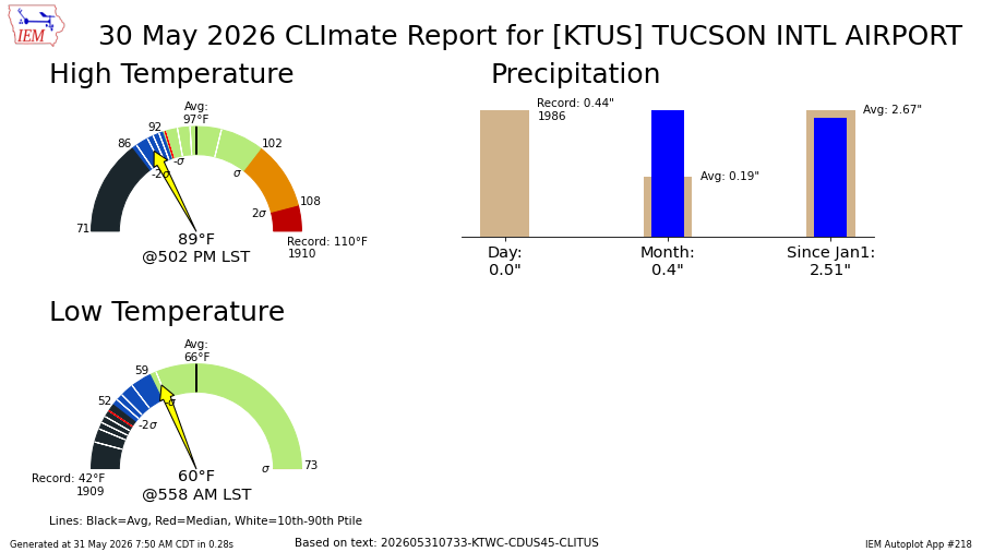 TucsonTempigami's tweet photo. May 30, 2026
Tucson, AZ High/Low temperature

High: 89°
Low: 60°

No Tempigami. The 89°/60° High/Low-temperature combination has occurred for the 40th time since 1894. The previous occurrence was on May 29, 2026. #azwx https://t.co/TC1xmKas7u