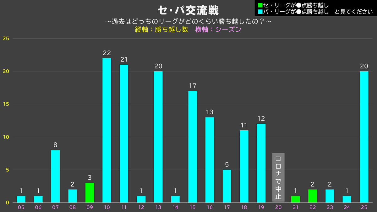 プロ野球の交流戦で2カードが終わりました。 現在パ・リーグが21勝14敗 
