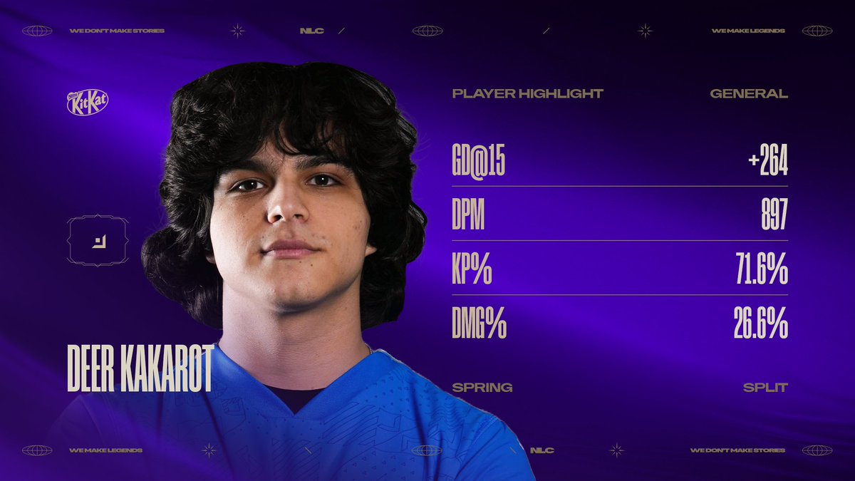 NLClol's tweet photo. Bot laner @kakarotlol1 has taken the NLC by storm this split🚀

Together with @DeerGaminglol, he is just one win from the Grand Final! https://t.co/J5O2r0FbQH