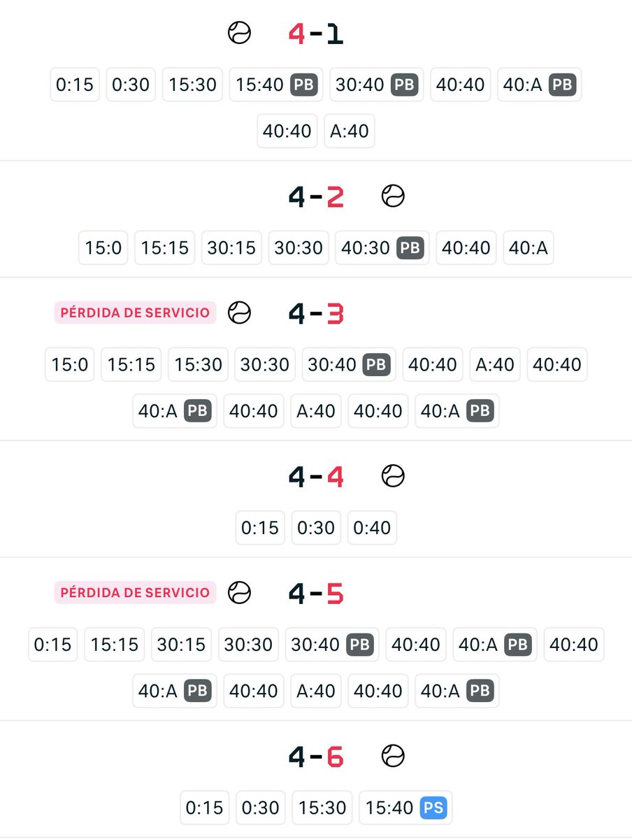 Bet__Fran's tweet photo. 😅 ¿ESTO ES REAL? 😅

Jodar iba 4-1 30-40 y en menos de lo que tardas en ducharte parcial de 9-0 

¿Este no es el peor Roland Garros de los últimos 30 años?

Pablo Carreño prime en 2026 y hace 3 meses estaba perdiendo la final del challenger de Montemar con Pablo Llamas

Este deporte está perdiendo su esencia