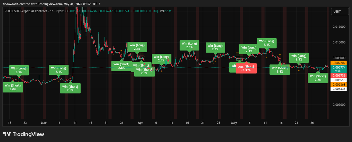 RealisticReid's tweet photo. Your #altcoins not popping? Biting your nails watching the charts? My bots have 0 emotions and are killing the markets.

Head over to https://t.co/32QinmJ1u0 and follow the links on how to follow

Also check out @DaviddDotTech to build your own! https://t.co/4aotIjTFNs