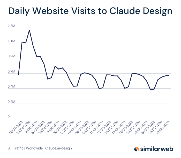 Similarweb's tweet photo. Website traffic to Claude Design since its launch on April 17.

It accounts for 1.8% of https://t.co/Owx80zj8Zu's total website traffic. https://t.co/bJJfhRuwCv