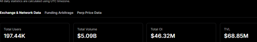 maxoaoc's tweet photo. @CryptoLakhan where u get the nuumber from? even sodex itself show that 197k user of all time https://t.co/tAYWLKdbaZ