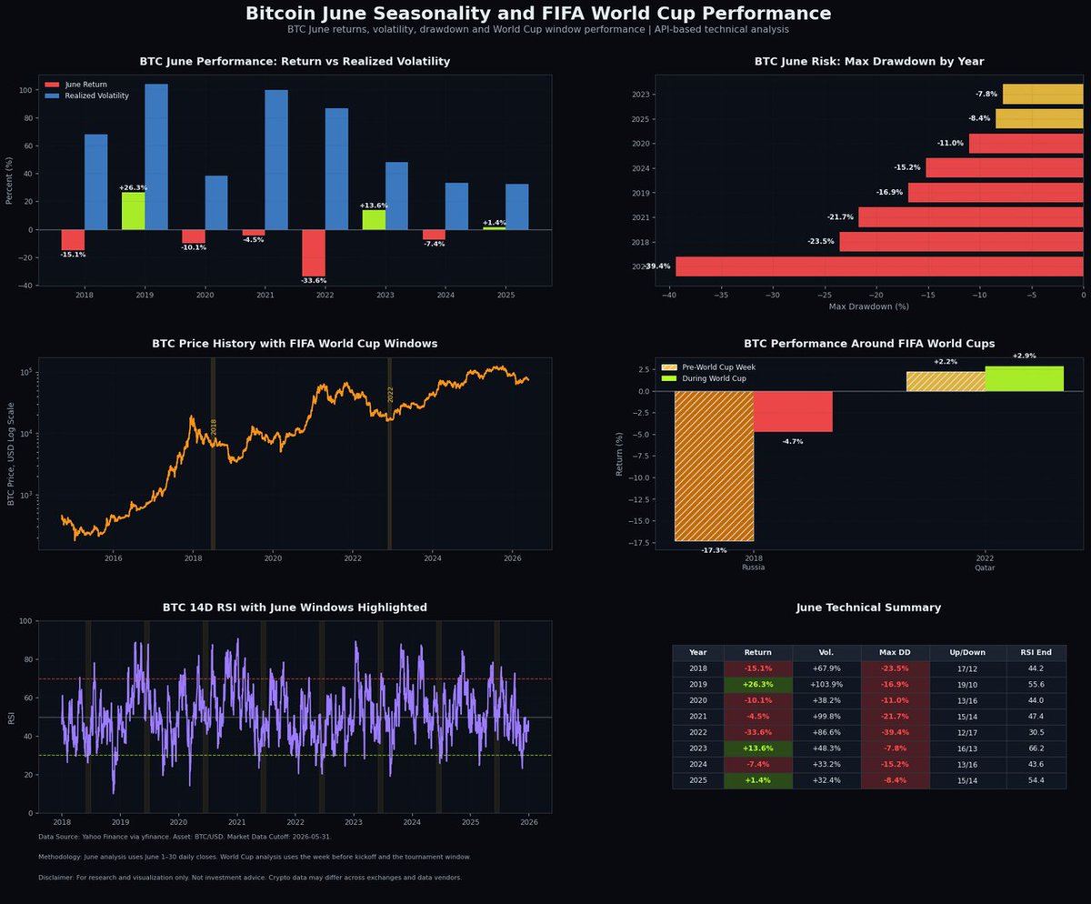 KCEX_Official's tweet photo. BTC’s June history is not exactly sunshine ☔️

From 2018–2025, June averaged about -3.7%, with 5 of 8 years negative.
💡World Cup windows were mixed: 2018 stayed weak, while 2022 turned positive during the tournament.

Seasonality says caution. But could 2026 become the catch-up trade? 👀
#KCEX #BTC #Bitcoin #WorldCup