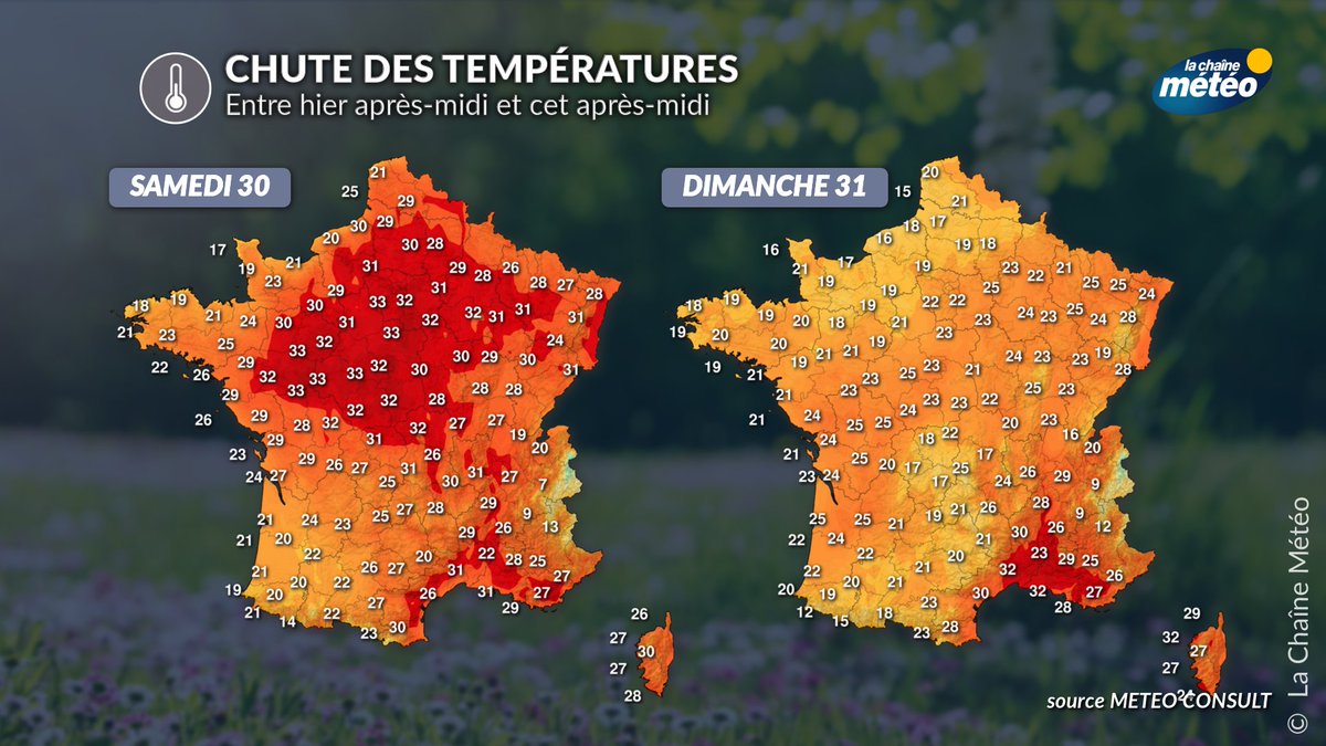 lachainemeteo's tweet photo. 📉🌡️Quelle chute ! 10°C de moins en 24 heures pour le centre et le nord du pays par rapport à hier. Pourtant, malgré la baisse, nous sommes encore au-dessus des normales de saison ! Il faut dire qu'on était parti de tellement haut hier... La #chaleur s'accroche au sud-est. https://t.co/l3JGCoCCBP
