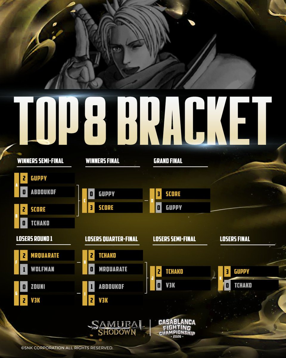snk_esports_hub's tweet photo. SAMURAI SHODOWN Top 8 at Casablanca Fighting Championship 2026 has officially concluded.
The final battles have been completed:
🥇 @score33333
🥈 GUPPY
🥉 @TurboTchako
🏅 V3K
🏅 @abdoukof1
🏅 @MrQuaRate
🏅 @FGC_WOLFMAN
🏅 @Zouni81
#SAMURAISHODOWN https://t.co/wDzWKZCpLg