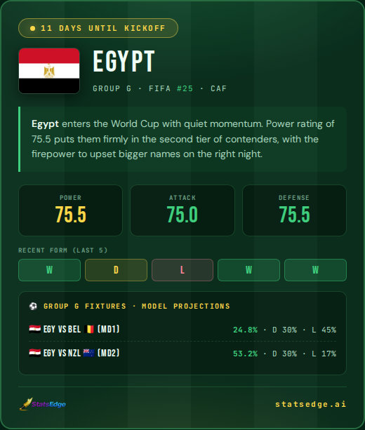 StatsEdgeAI's tweet photo. 11 days out. Egypt arrive at the 2026 World Cup as one of CAF's most complete sides - balanced across every line with a 75.5 power rating and attack and defense ratings that barely separate.

The form tells a story of resilience: W-D-L-W-W across their last five. They don't blow teams away, but they grind. And when Mohamed Salah is involved, grinding can turn clinical in a single moment. At 33, this is likely his last World Cup. That adds a layer of intensity you can't model.

Group G is a two-match chess game. Belgium (24.8% win prob) is the wall in MD1 - Egypt likely need a point there to stay alive. New Zealand (53.2%) is where the math shifts in their favor. Win that one, and the knockouts are in range.

Egypt won't be anyone's pick to lift the trophy. But a squad built around the world's best winger, with a defensive structure to match? They'll make noise. 🔥

#StatsEdge #WorldCup2026 #Egypt #PharaohsOfFootball #CAF

→ https://t.co/wyoWWpVA9Y