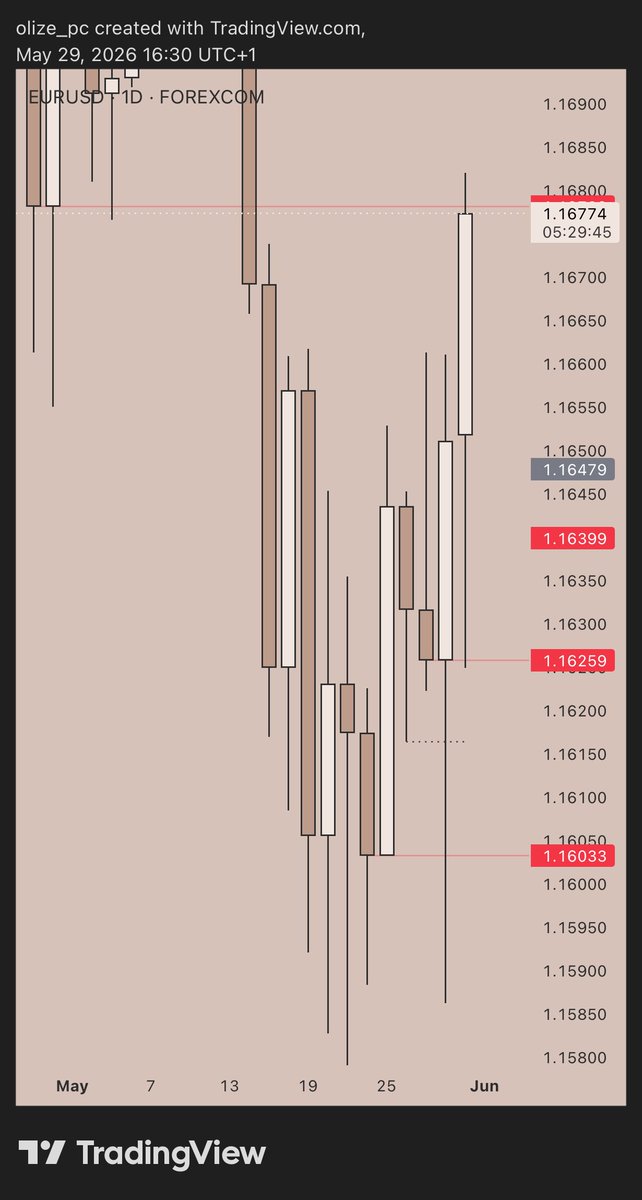 olize_pc's tweet photo. EURUSD 4RRR 

Last trade for May 
Drop yours 👇 https://t.co/nclFYfWjjW