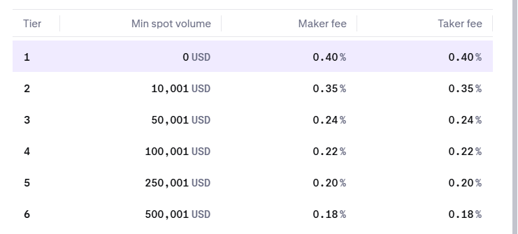 1STTEM's tweet photo. Fees on #kraken.. OMG that is really crazy expensive https://t.co/DbqYehI0Kb