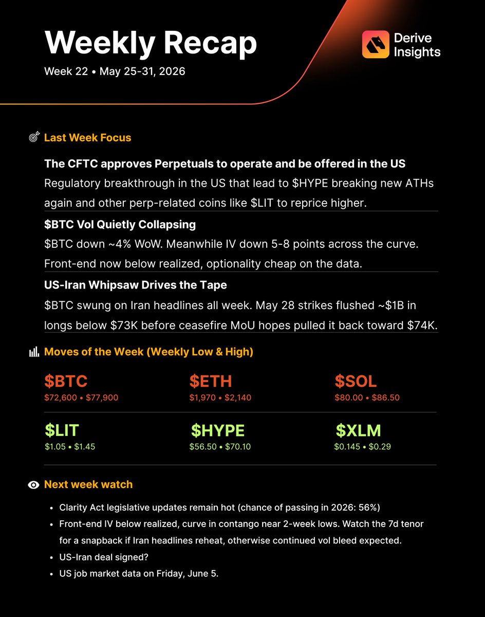 deriveinsights's tweet photo. CFTC clears US perps &amp; $HYPE rips new ATHs, $BTC vol collapsing &amp; the US-Iran whipsaw.

🧾 Week 22 Recap: https://t.co/qgnJfdhJt0