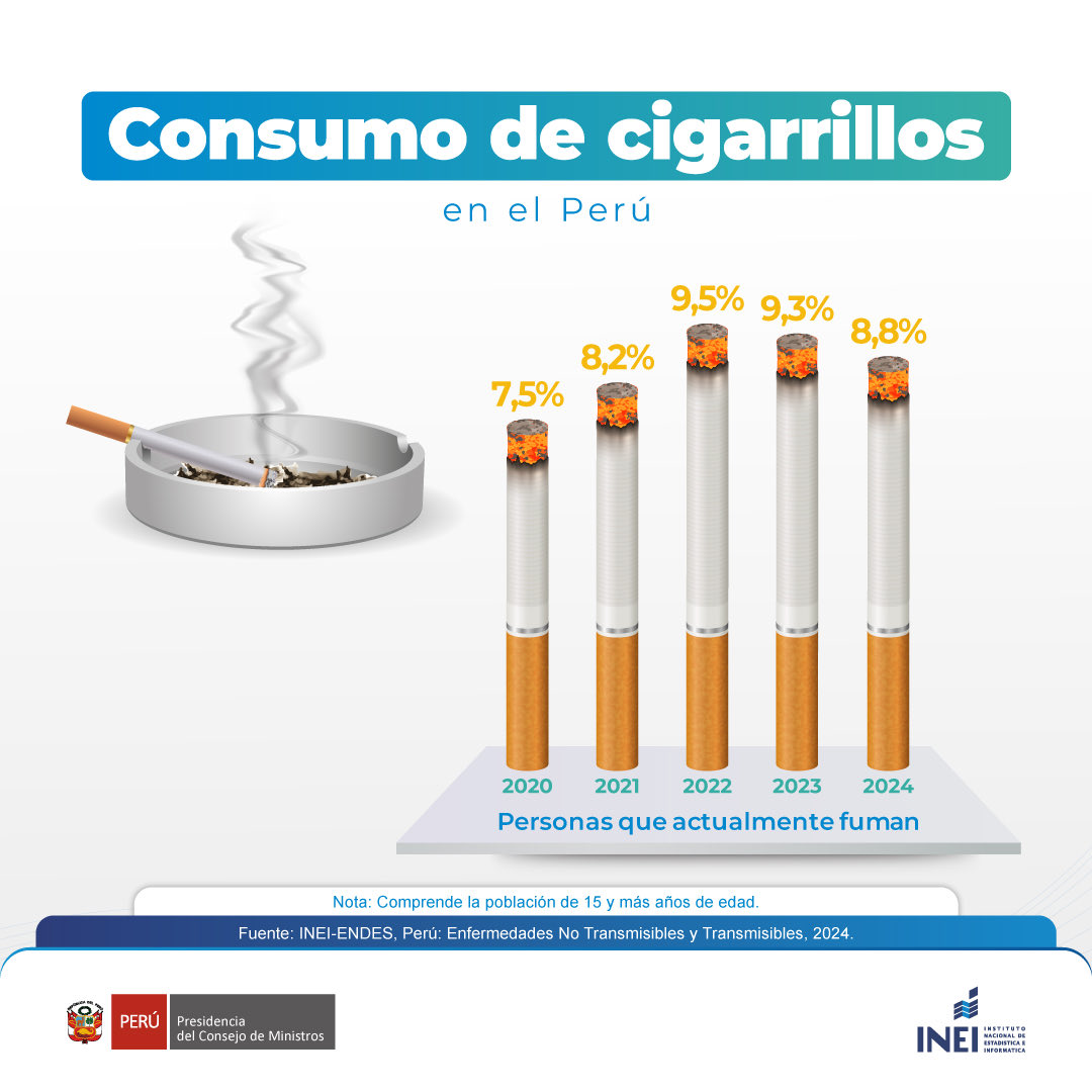 INEI_oficial's tweet photo. #Efeméride | 🚭 En el Día Mundial Sin Tabaco, presentamos datos sobre el consumo de cigarrillos en el Perú en los últimos años. https://t.co/kXKjP0Coy8