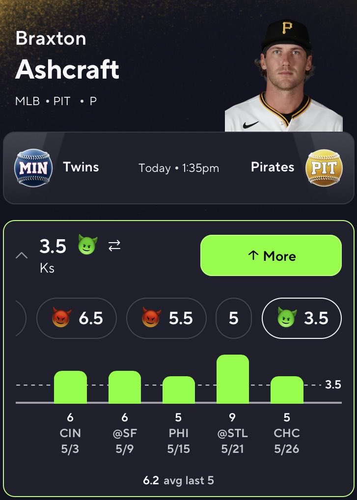 DRICHPICKS's tweet photo. ⚾️Braxton Ashcraft over ⬆️3.5 solid flex/goblin pick☘️😈 He’s cleared 3.5 strikeouts in ALL of his last 5 starts.His average is 6.2 Ks over the last 5, which is way above the line.The line being set at only 3.5 means he doesn’t need a dominant outing 🔥🔥🔥#Prizepicks #mlbprops https://t.co/peIOjgVgxD