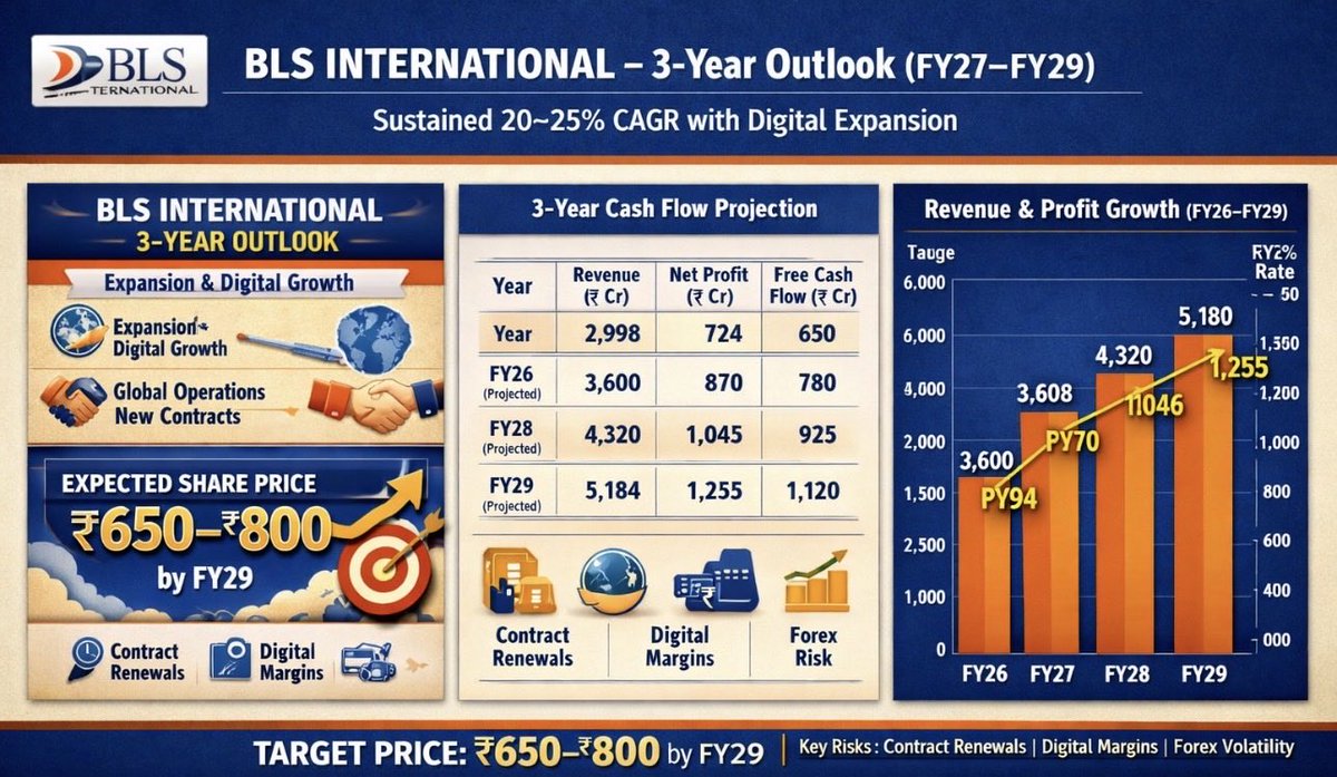 rbp2603's tweet photo. @Sachan8574 Was exploring how AI model would project anticipated price based on basic inputs 3 years down the line .. it’s not a recommendation nor my work ! (Infographic is 😊 good though)
I m invested but we need to track as lot of headwinds persists https://t.co/aJPFk7OSdz