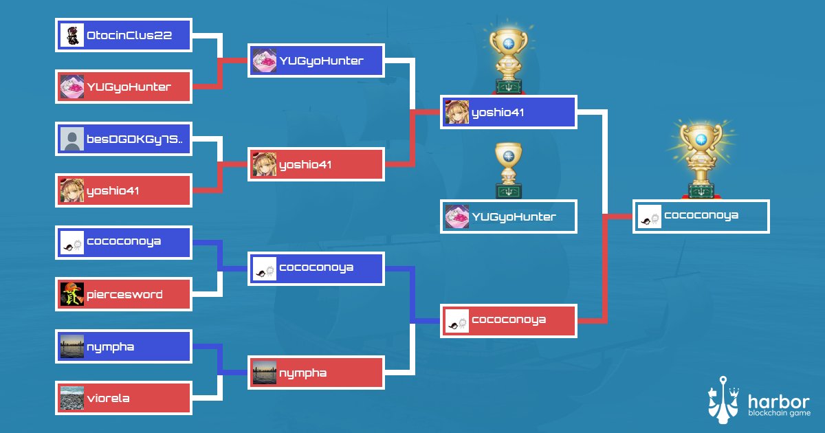 harborbcg's tweet photo. Results! 🌊🌊
🥇 cococonoya
🥈 yoshio41
🥉 YUGyoHunter

https://t.co/zznIE5FuKL
 #harborbcg ⚓️ https://t.co/FvBrNYq0ti
