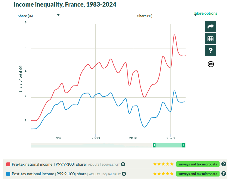 sc_cath's tweet photo. Du coup pourquoi, d'après les données de votre propre institut, la part des revenus du top 0.1% est plus élevée avant impôts qu'après impôts? 

Cela devrait ête l'inverse non? https://t.co/1O6I12dbpD