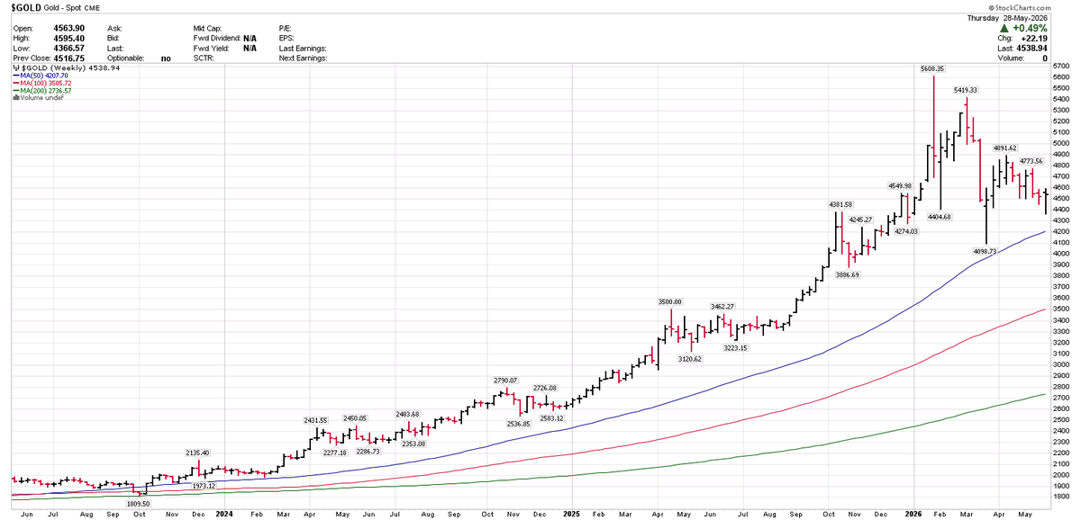 Sean_Ottawa's tweet photo. #GOLD in sideways #action on weekly #charts 
#COMMODITIES #PRECIOUS #METALS https://t.co/jE593TTG6R