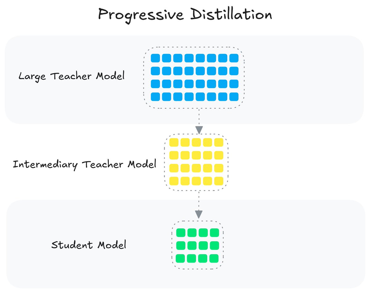 neumll's tweet photo. ✅ Training tiny models requires a different playbook. Check out this example article that covers how to progressively distill knowledge into a tiny 250K parameter model. 

https://t.co/XhmGXfmn7U https://t.co/3d1sAJ95J0