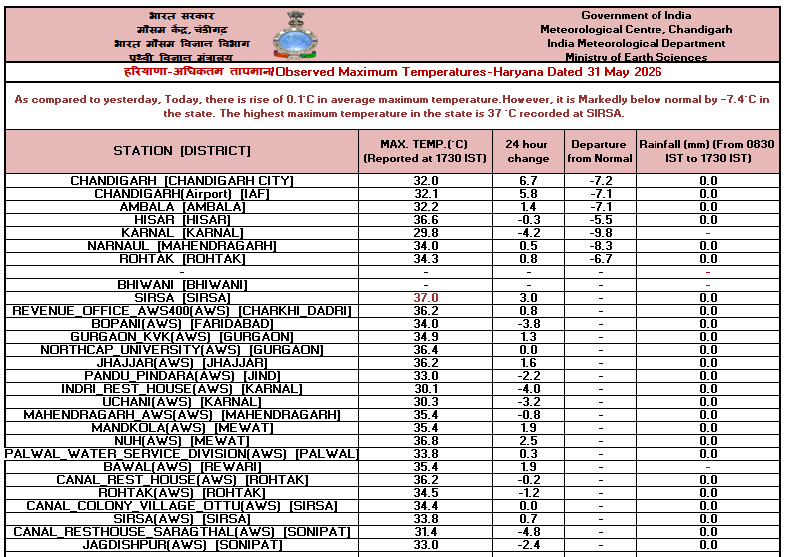 IMD_Chandigarh's tweet photo. Observed   #Maximum #Temperature over #Punjab, #Haryana &amp; #Chandigarh dated 31-05-2026 https://t.co/V0Sjtrnlw1