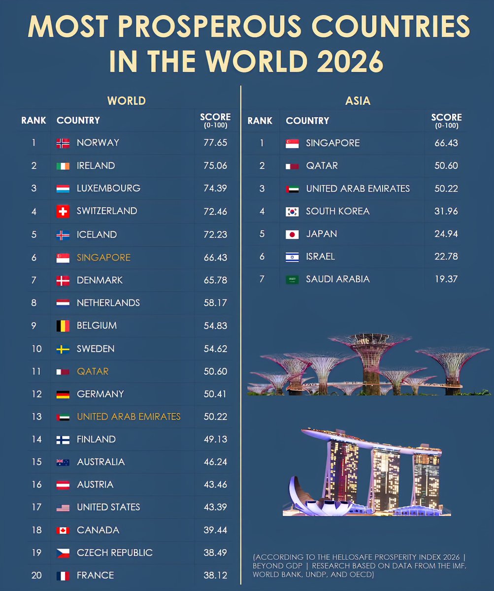 Globalstats11's tweet photo. Top 20 Most Prosperous Countries in the World 2026

1. 🇳🇴 Norway
2. 🇮🇪 Ireland
3. 🇱🇺 Luxembourg
4. 🇨🇭 Switzerland
5. 🇮🇸 Iceland
6. 🇸🇬 Singapore
7. 🇩🇰 Denmark
8. 🇳🇱 Netherlands
9. 🇧🇪 Belgium
10. 🇸🇪 Sweden
11. 🇶🇦 Qatar
12. 🇩🇪 Germany
13. 🇦🇪 United Arab Emirates
14. 🇫🇮 Finland
15. 🇦🇺 Australia
16. 🇦🇹 Austria
17. 🇺🇸 United States
18. 🇨🇦 Canada
19. 🇨🇿 Czech Republic
20. 🇫🇷 France

Source: HelloSafe Prosperity Index 2026