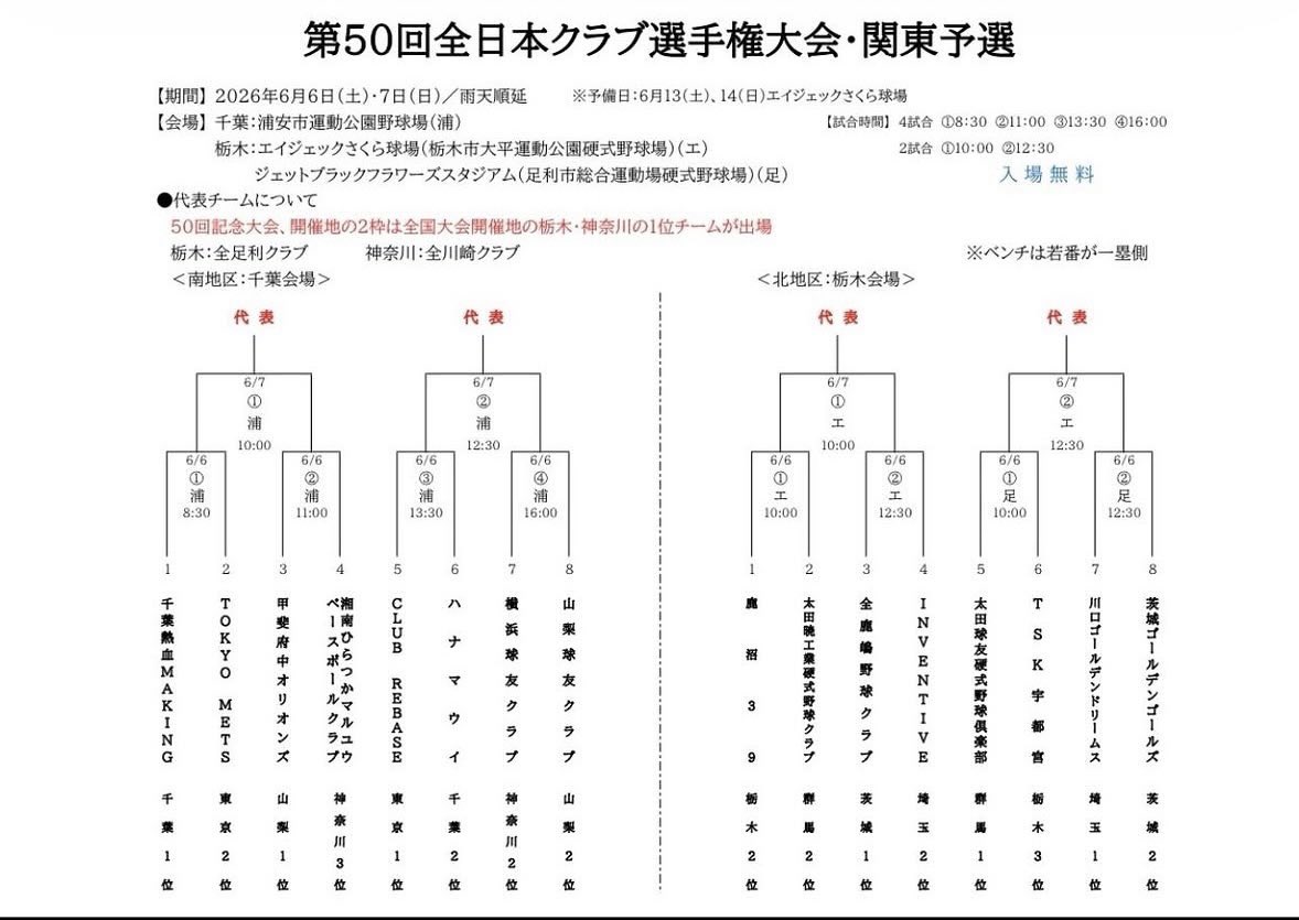 chiba_nekketsu's tweet photo. 【全日本クラブ選手権 関東予選 番外編】 
11年前の第40回大会、弊部は全日本クラブ選手権本戦に初出場させていただきました。

当時の関東予選の初戦の相手が、来週の第50回大会の関東予選での対戦が決まったTOKYOMETSさんでした⚾️

再戦できる喜びを胸に、全員野球で臨みます🔥

 #千葉熱血MAKING https://t.co/fbmN3QupNO