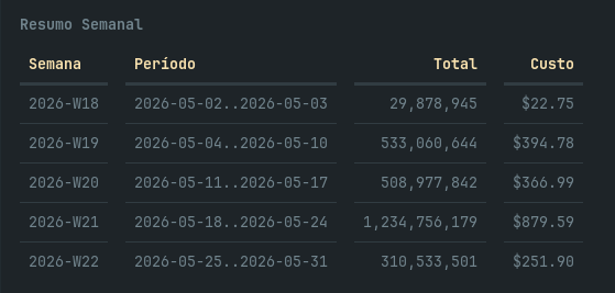 maelnihil's tweet photo. $1900/mês no Codex nos últimos 30 dias. Plano PRO do chatgpt no codex de $100 é o maior alpha existente no mercado hoje, tanto pela qualidade de modelo (5.5), quanto pelos limites de uso e a ferramenta de harness (codex).

E por aí? https://t.co/z2itpxHhGH