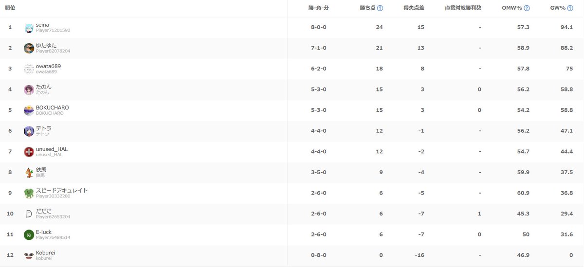 dadada_Typer's tweet photo. タイリグ10位でした
久々のQweにしては善戦できたと思います
対戦した人は対戦ありがとうございました！ https://t.co/CA9irT4GkX