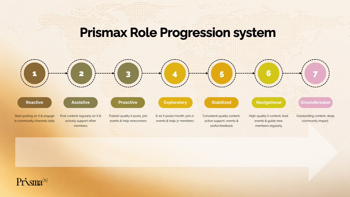 elleethX's tweet photo. The role progression @PrismaXai  just got an update and here's a quick breakdown 👇

The path is clear: No Role → Reactive → Assistive → Proactive → Exploratory → Stabilized → Navigational → Groundbreaker

But here's the key thing: numbers alone won't get you promoted.

The full picture matters:
- content quality
- user support
- event participation
- regional community growth
- useful feedback & bug reports
- community safety
- consistency over time

Do any of these well - and it counts.
Reviews happen monthly, 10th–20th of each month.

Groundbreaker is the top role.
And it comes with real perks:
- 60 min/week exclusive teleoperation
- priority Ambassador consideration
- early access to events
- tests & private activities

But it's not a permanent badge. Stay active or keep contributing - 180 min/month teleop minimum to keep it.

Less role farming. More real impact.