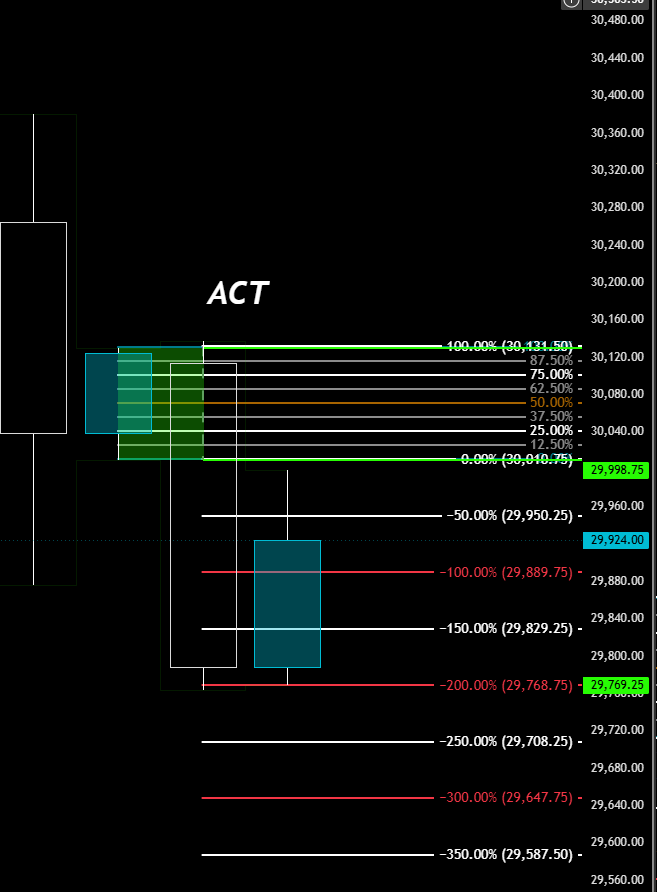 rive93943's tweet photo. Accumulation candle theory. @I_Am_The_ICT told me if I study I will find my model using his concept so here it is for free ACT MODEL. https://t.co/kLqwKTEtRg