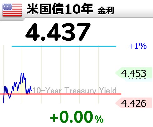 groove_comp's tweet photo. 先週から...
usdjpy；159.17→159.23
DXY；99.31→98.94
JXY； 62.80→62.78
EXY； 116.01→116.60
us02y；4.123→4.002
us10y；4.556→4.437
jp10y；2.749→2.655
spx500usd；7471.4→7582.2
NI225；63339→66329
XAUUSD；4508.93→4538.16
USOIL；96.99→87.85
 #us10y #fto_ys
【🇺🇸米国債10年】 https://t.co/t038uO1G9J