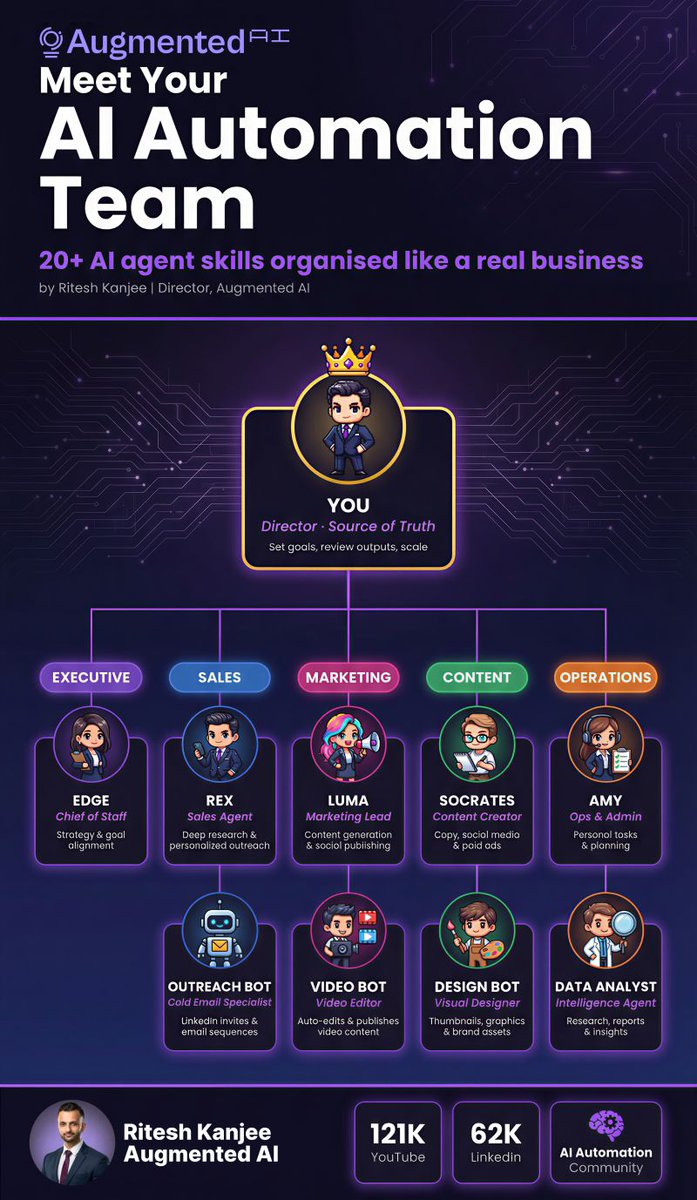 AugmentStartups's tweet photo. Claude Code is your marketing team.

Im giving away these 30+ marketing skills that helped me grow my channel to 121k YouTube subscribers and 62k followers on L https://t.co/7U7SAllwTG