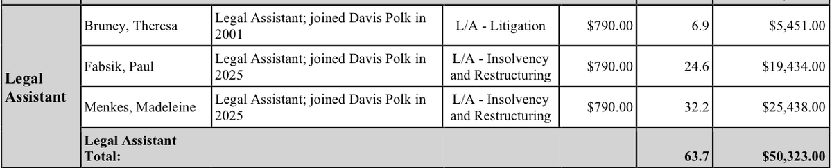 GodLitigation's tweet photo. Davis Polk billing out legal assistants at $790 per hour and I'm over here worried my rates are too high. Apparently I've been running Legal Aid. https://t.co/em1tkElLNn