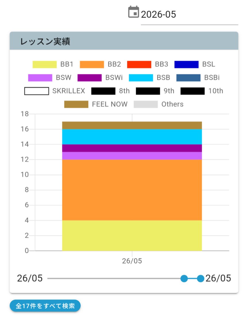 NHito17's tweet photo. 5月まとめ

・GW半日しか漕げなかった割には、漕いだほうかも🙄
・安定のふーちゃんと今日だけで2位になるリホ氏w
・PGMにダブりなく漕ぐのはこの本数だからだよね😂
・6月2週目からお客様が変わるから、店舗変更考えるかなぁ🤔
(そもそも平日漕げるかわからん😓) https://t.co/hkzIV6sjA0