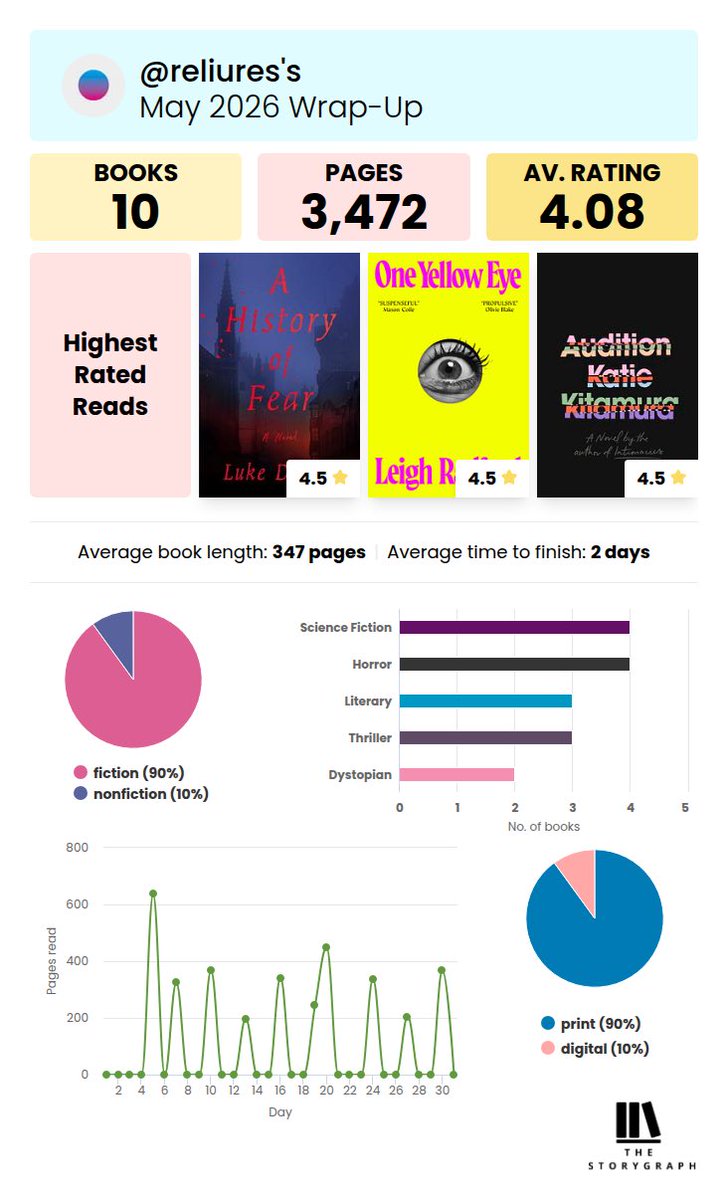 opalesques's tweet photo. My monthly reading wrap up for May https://t.co/PeKF5iivvT
