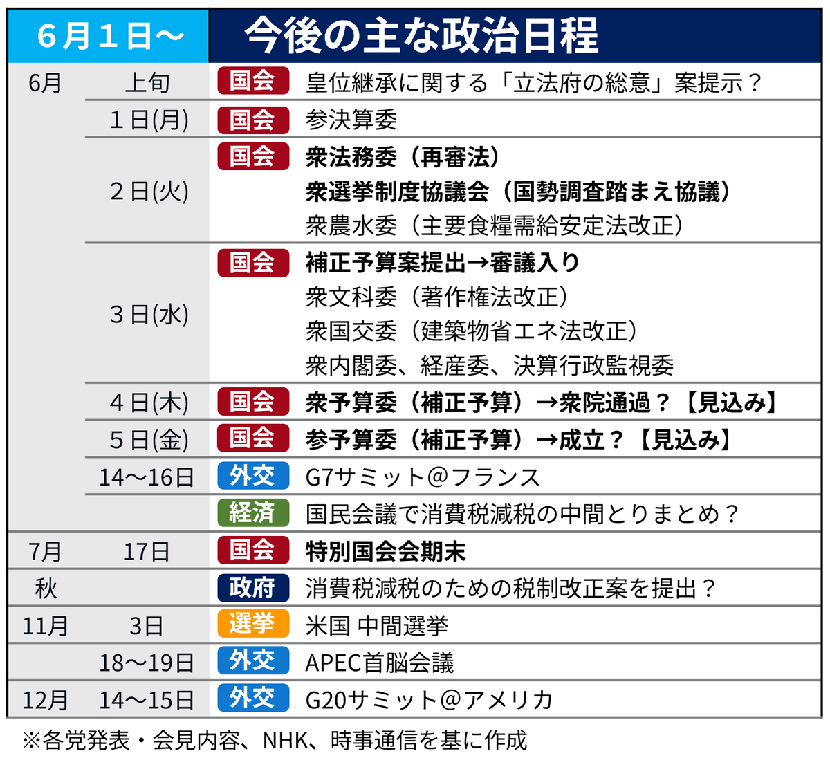 KokkaiSheep's tweet photo. 今週以降の主な政治日程
〇補正予算案が6/3提出→衆参１日ずつ審議で週内にも成立見込み
〇皇位継承に関する立法府の総意とりまとめ案の提示は６月上旬にずれ込むとの報道
〇閣法審査は、例年よりハイペースで、再審法を除き重要広範は成立。でも、今年の会期末は７月🐑💦 https://t.co/FKgaypqkn7