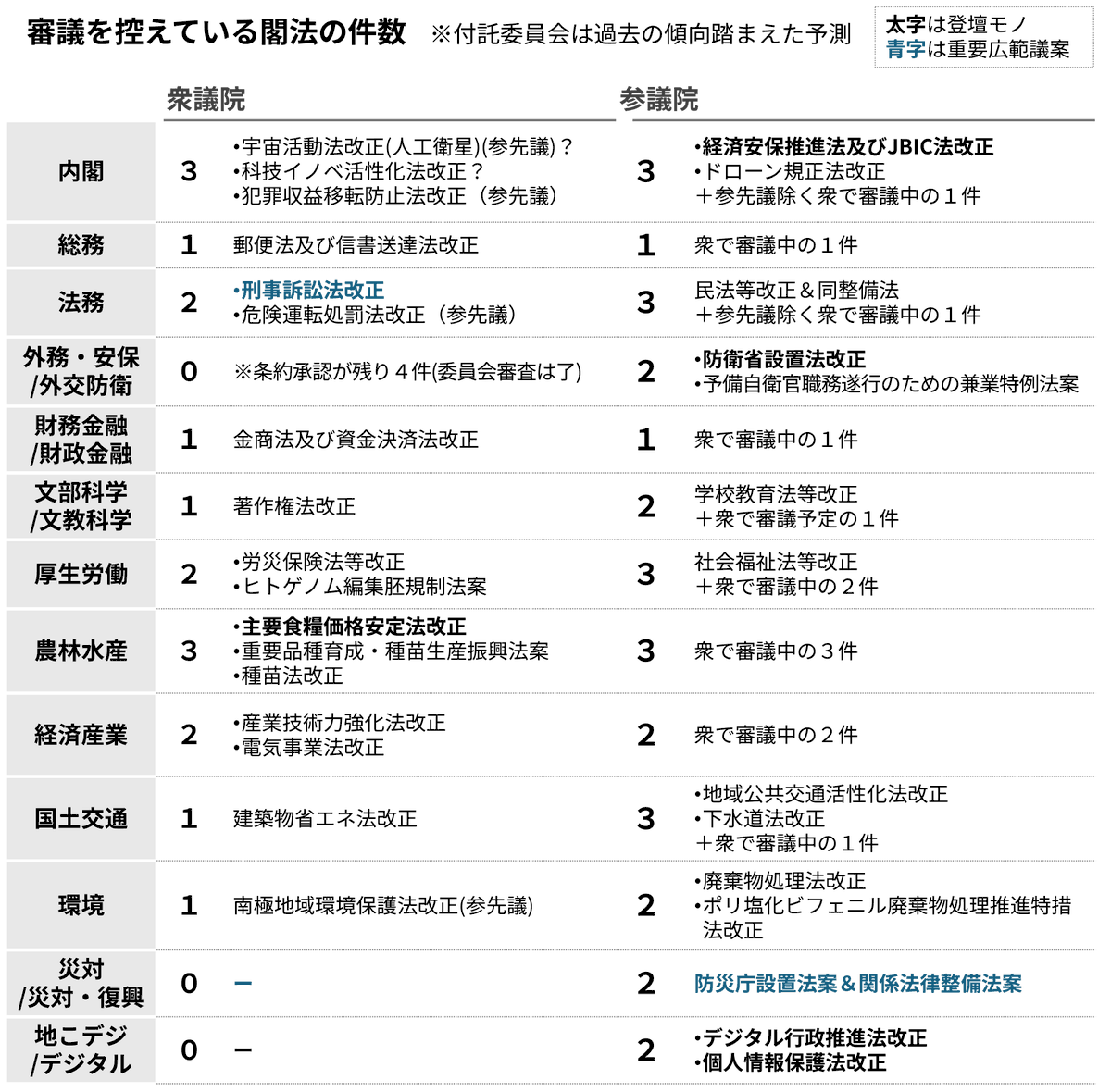 KokkaiSheep's tweet photo. 今週以降の主な政治日程
〇補正予算案が6/3提出→衆参１日ずつ審議で週内にも成立見込み
〇皇位継承に関する立法府の総意とりまとめ案の提示は６月上旬にずれ込むとの報道
〇閣法審査は、例年よりハイペースで、再審法を除き重要広範は成立。でも、今年の会期末は７月🐑💦 https://t.co/FKgaypqkn7