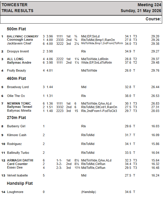 TowcesterOffice's tweet photo. Sunday 31st May Racing Weights &amp; Trial Results https://t.co/2yrqzKSPjN